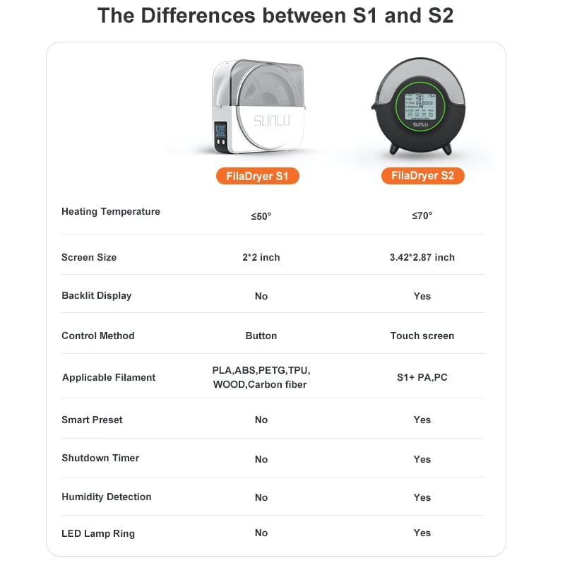 3D Filament Dryer Box Dehydrator Fila Dryer S2 Compatible with 1.75mm ...