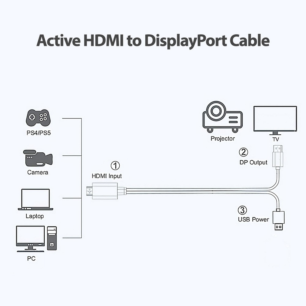 HDMI to DisplayPort Active Converter Cable 4K60hz USB Powered 2M